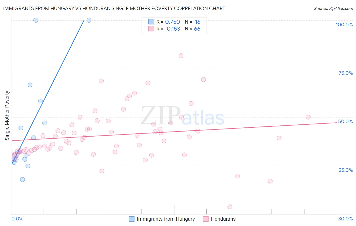 Immigrants from Hungary vs Honduran Single Mother Poverty