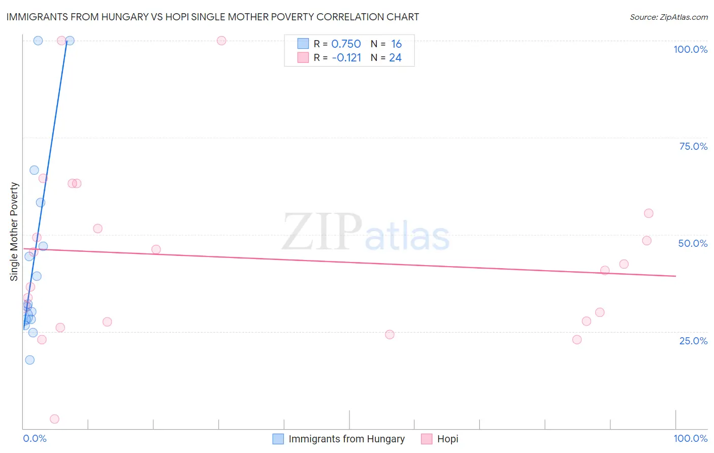 Immigrants from Hungary vs Hopi Single Mother Poverty