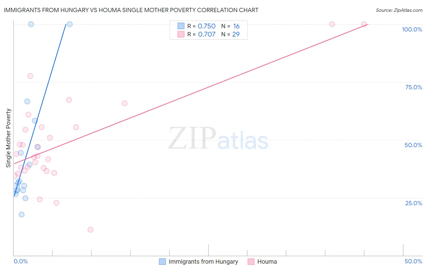 Immigrants from Hungary vs Houma Single Mother Poverty