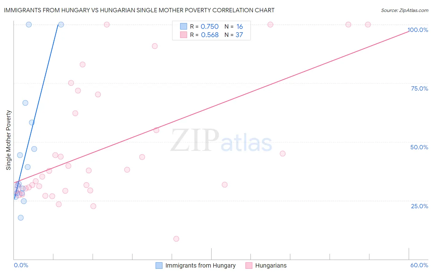 Immigrants from Hungary vs Hungarian Single Mother Poverty