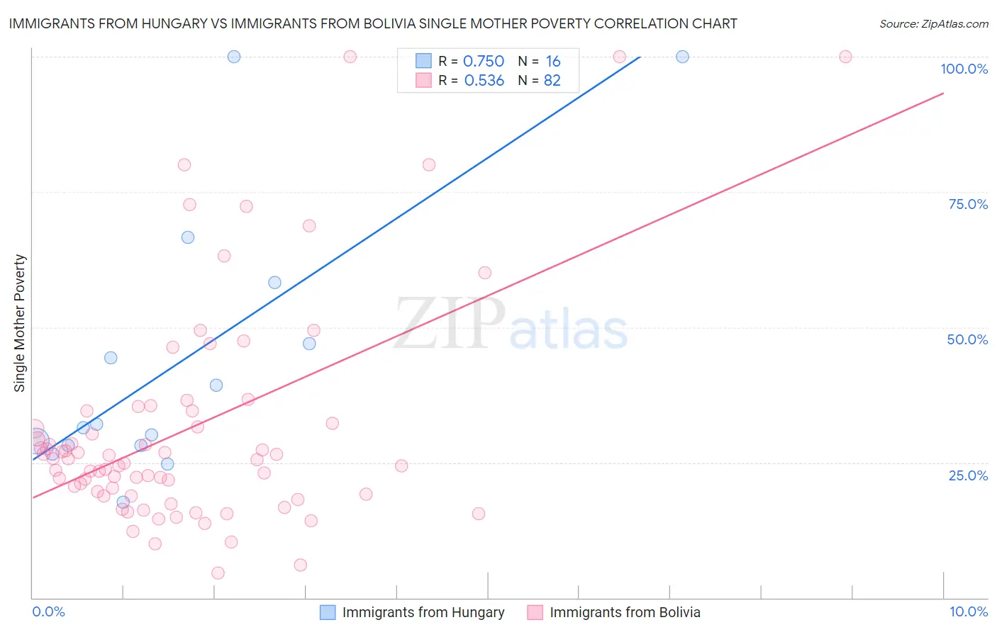 Immigrants from Hungary vs Immigrants from Bolivia Single Mother Poverty