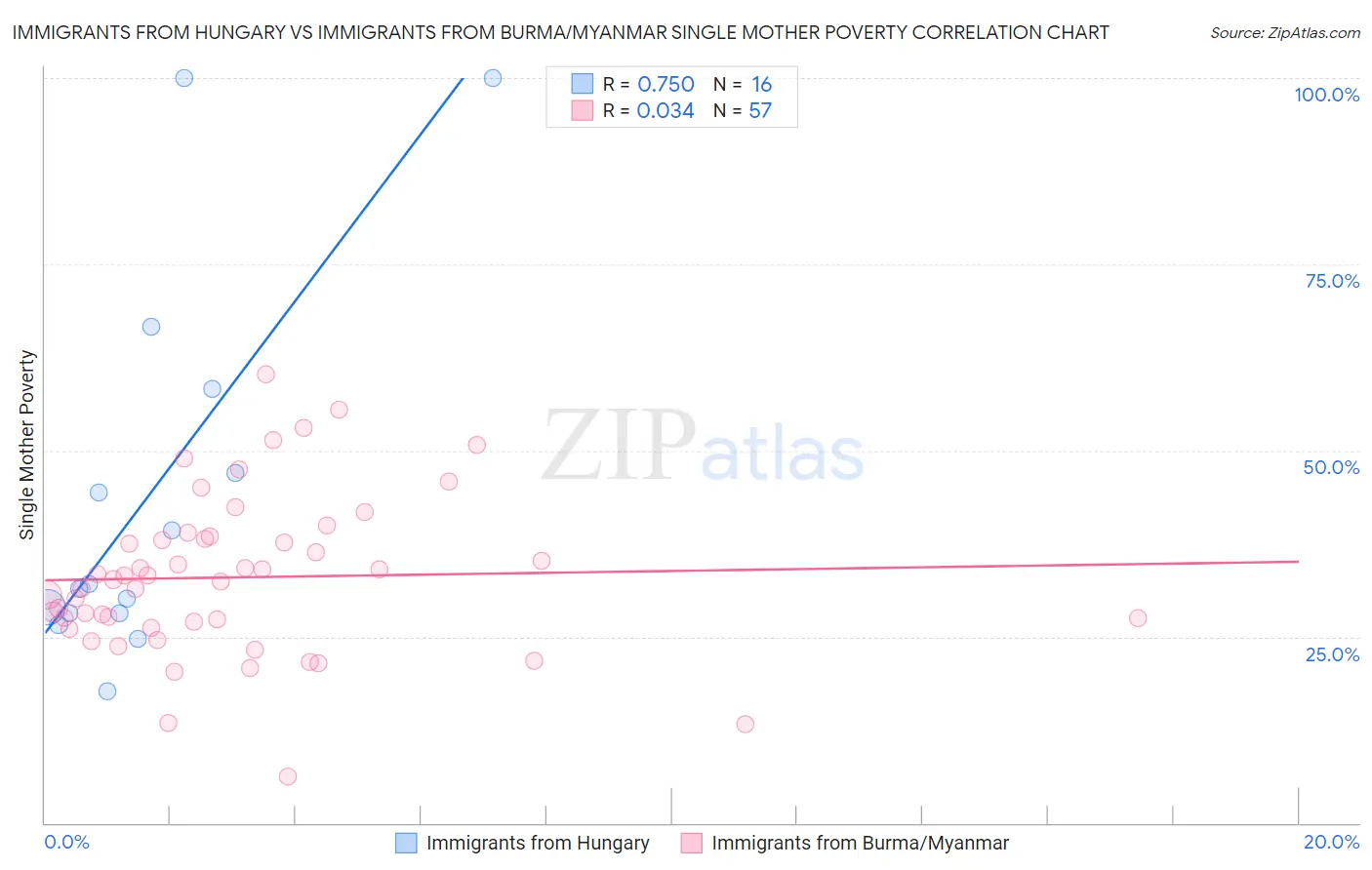 Immigrants from Hungary vs Immigrants from Burma/Myanmar Single Mother Poverty
