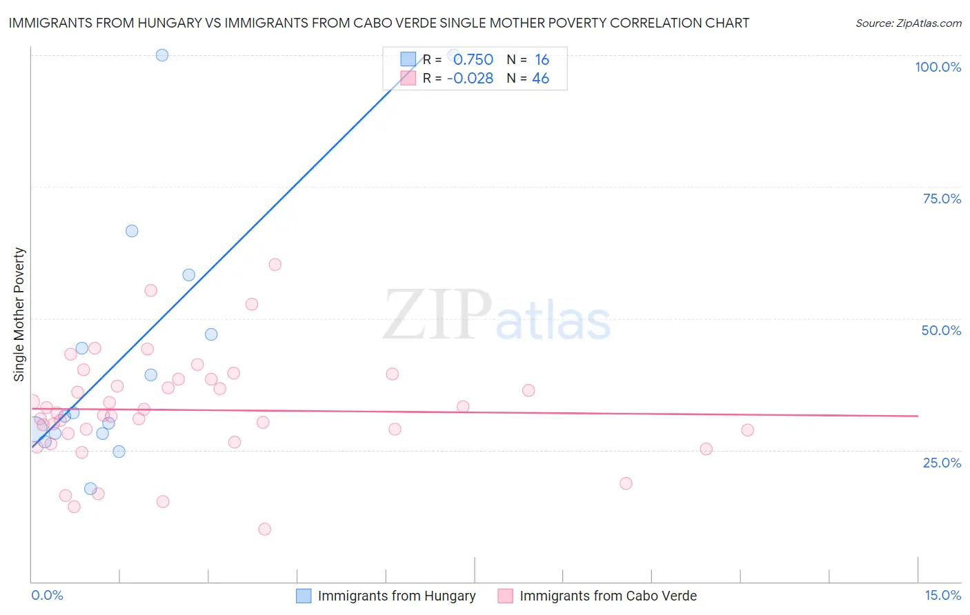 Immigrants from Hungary vs Immigrants from Cabo Verde Single Mother Poverty