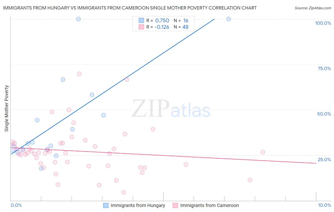 Immigrants from Hungary vs Immigrants from Cameroon Single Mother Poverty