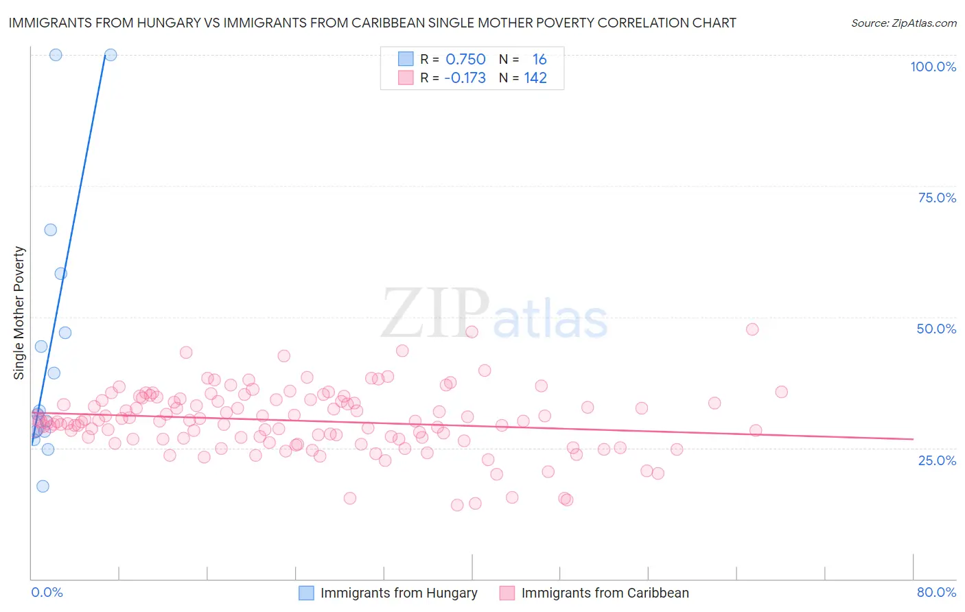 Immigrants from Hungary vs Immigrants from Caribbean Single Mother Poverty
