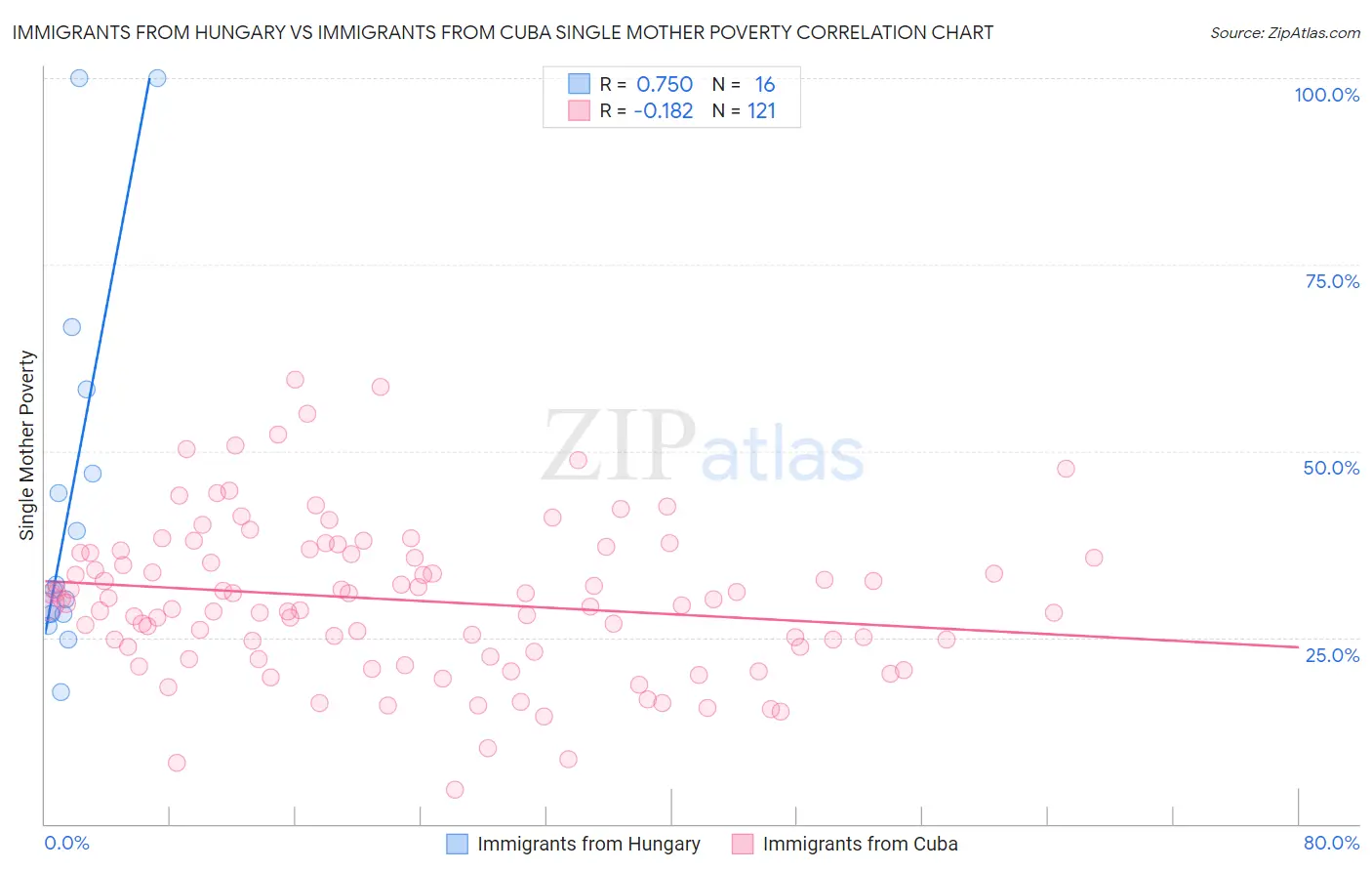 Immigrants from Hungary vs Immigrants from Cuba Single Mother Poverty
