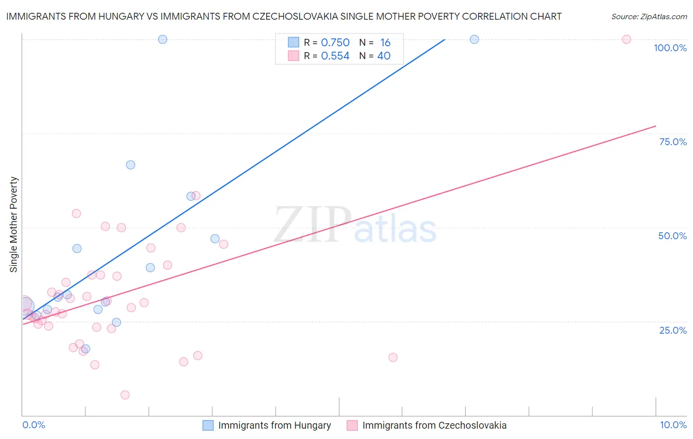Immigrants from Hungary vs Immigrants from Czechoslovakia Single Mother Poverty