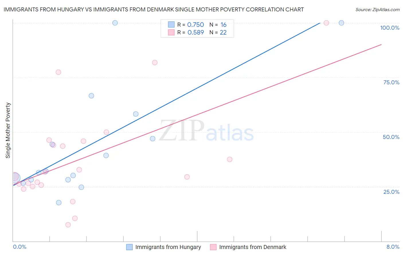 Immigrants from Hungary vs Immigrants from Denmark Single Mother Poverty