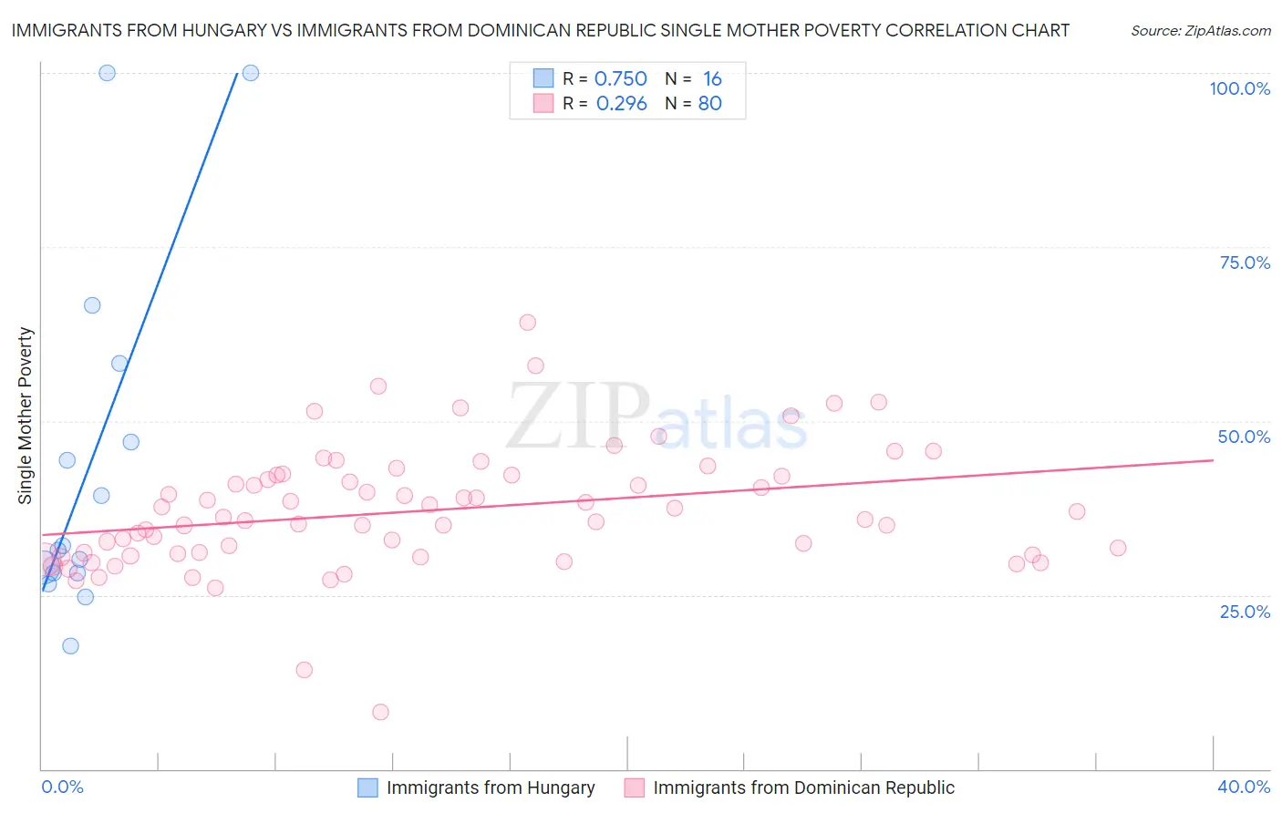 Immigrants from Hungary vs Immigrants from Dominican Republic Single Mother Poverty