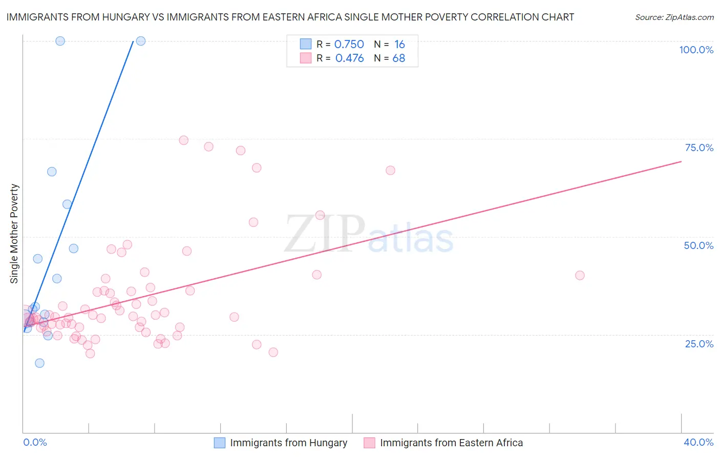 Immigrants from Hungary vs Immigrants from Eastern Africa Single Mother Poverty