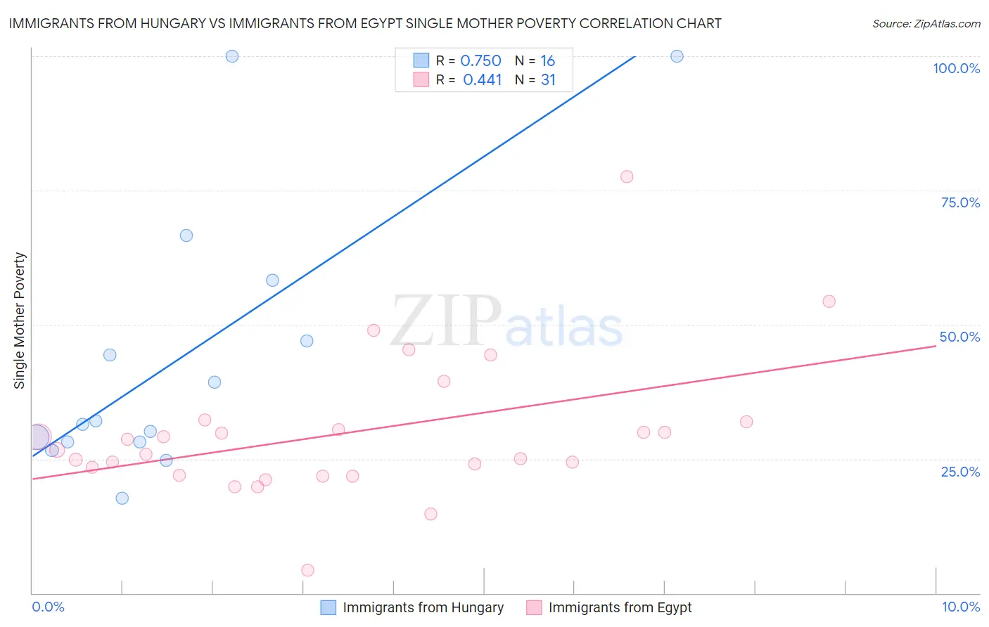 Immigrants from Hungary vs Immigrants from Egypt Single Mother Poverty