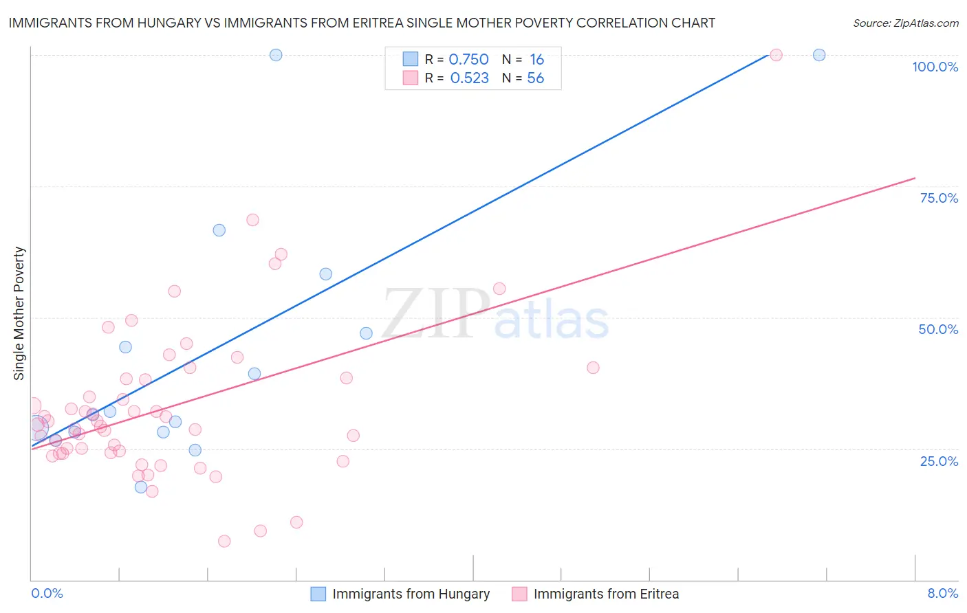 Immigrants from Hungary vs Immigrants from Eritrea Single Mother Poverty