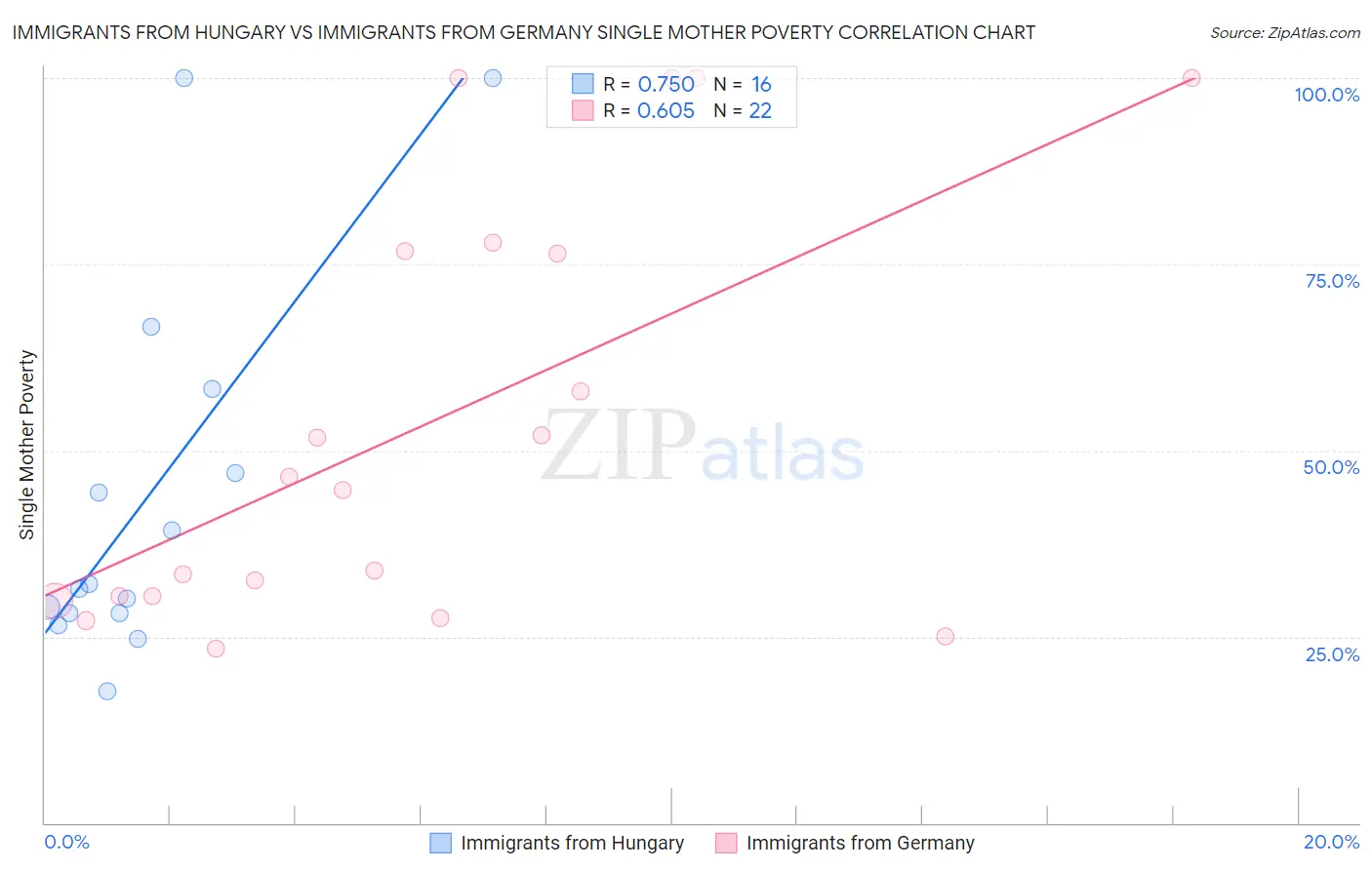 Immigrants from Hungary vs Immigrants from Germany Single Mother Poverty