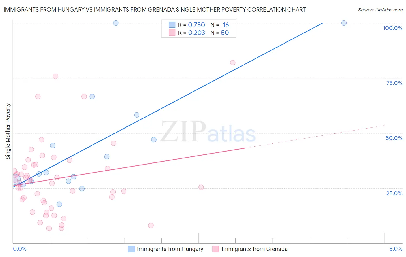 Immigrants from Hungary vs Immigrants from Grenada Single Mother Poverty