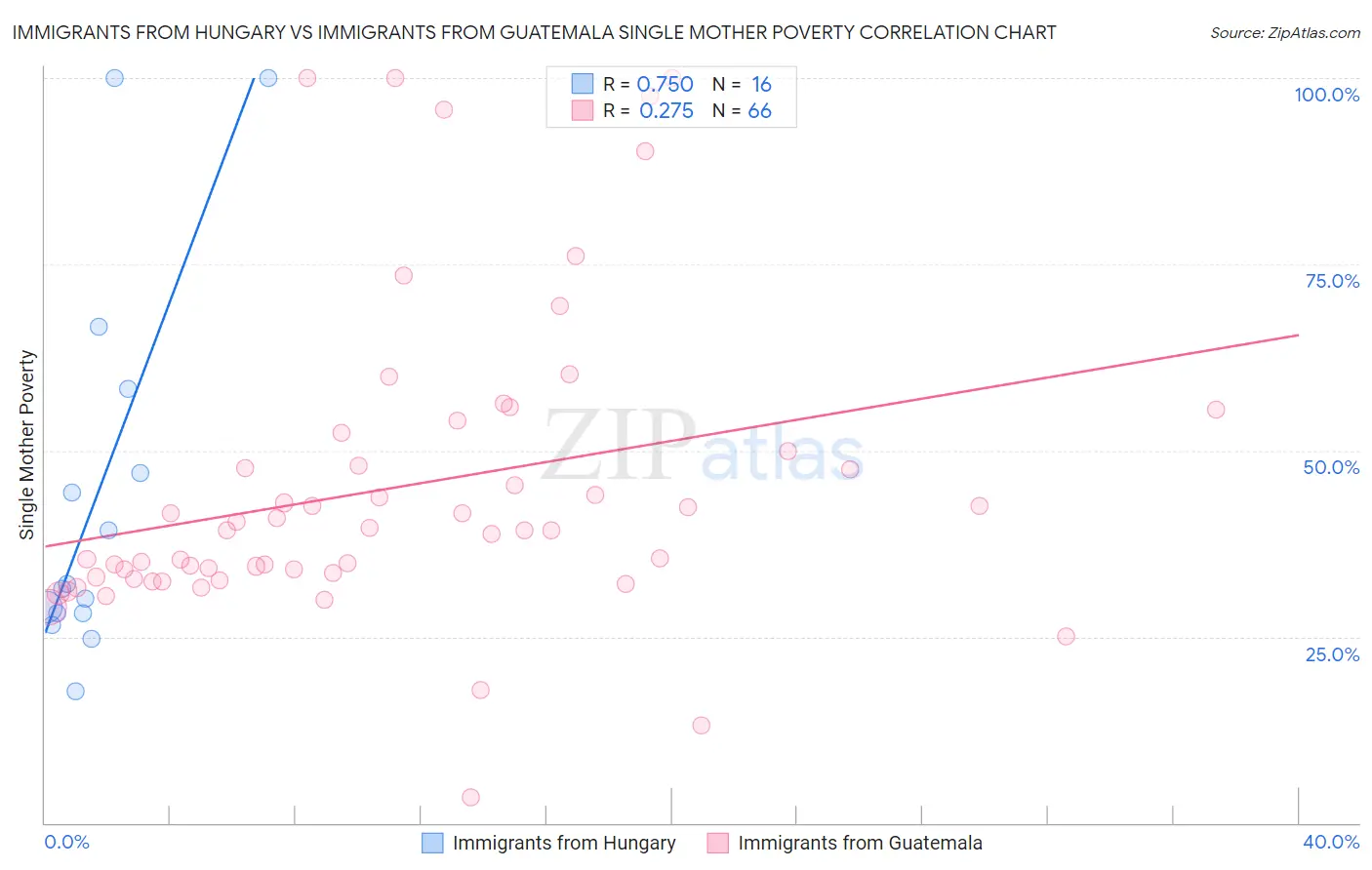 Immigrants from Hungary vs Immigrants from Guatemala Single Mother Poverty