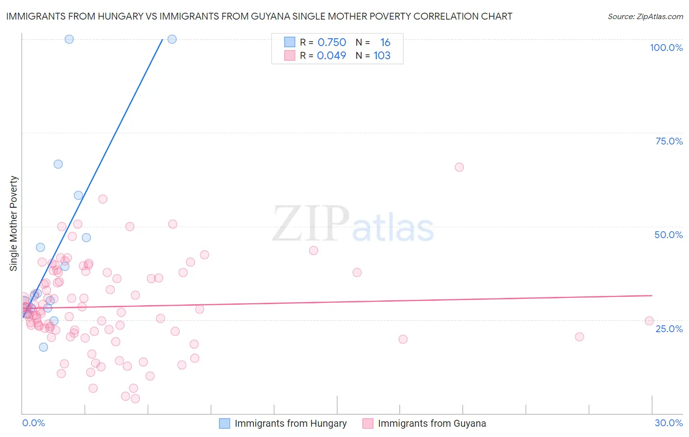 Immigrants from Hungary vs Immigrants from Guyana Single Mother Poverty