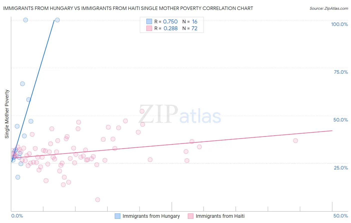 Immigrants from Hungary vs Immigrants from Haiti Single Mother Poverty