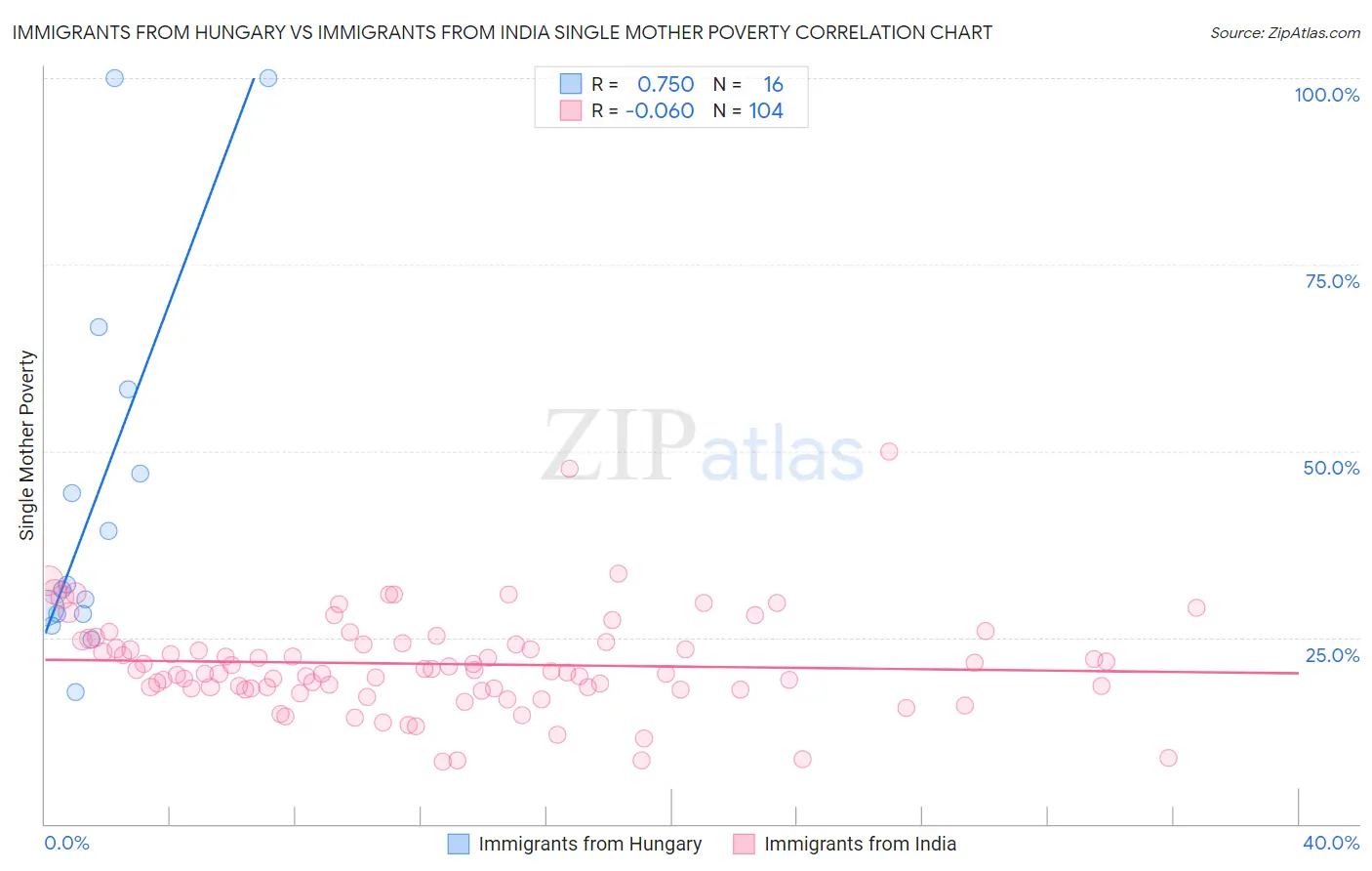 Immigrants from Hungary vs Immigrants from India Single Mother Poverty