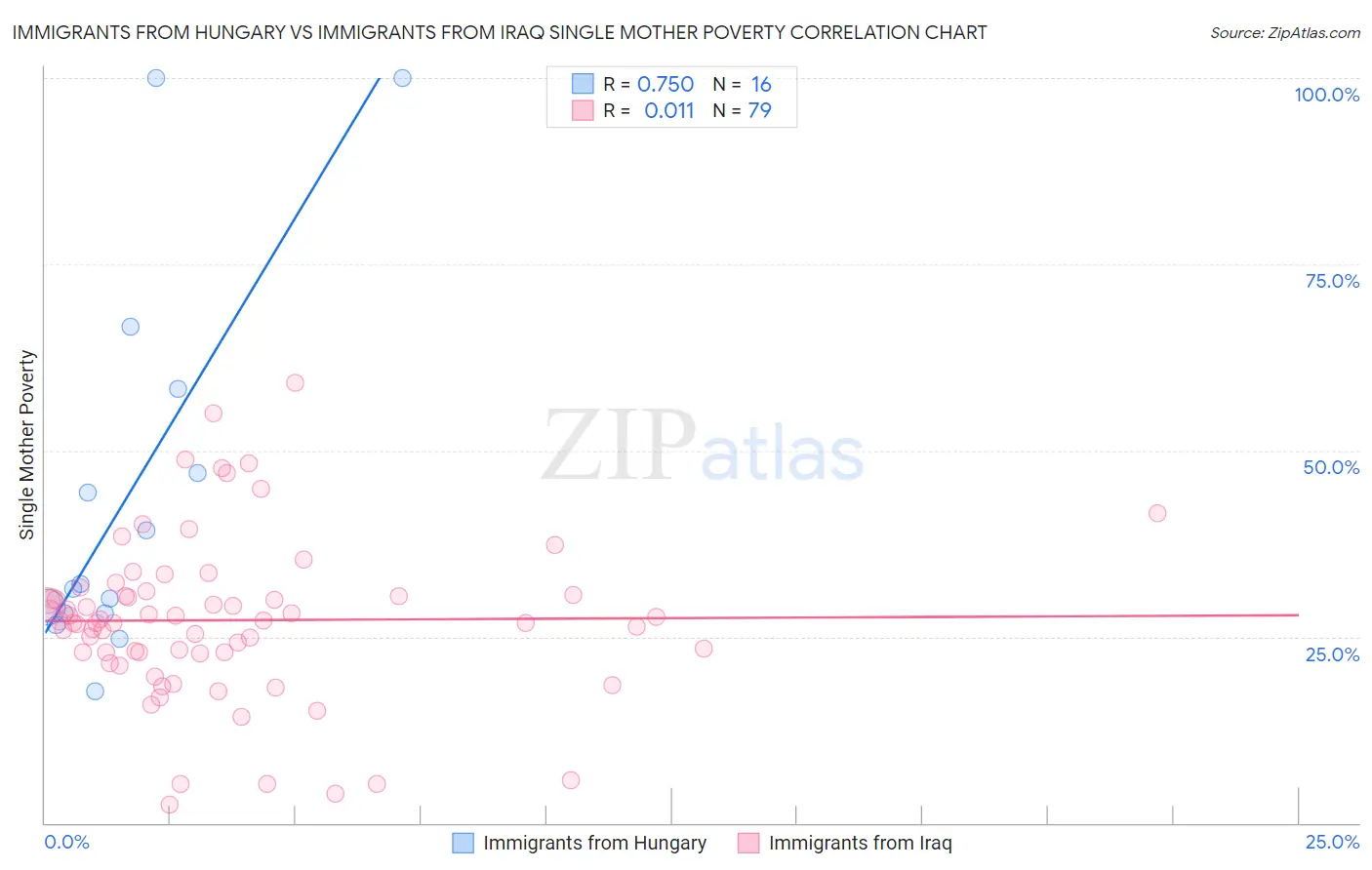 Immigrants from Hungary vs Immigrants from Iraq Single Mother Poverty