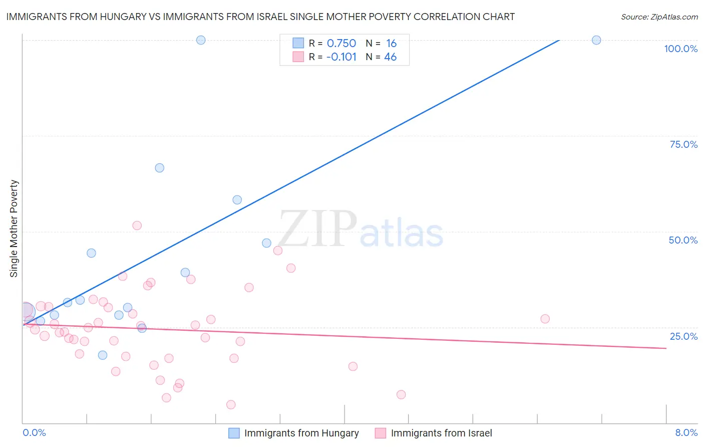 Immigrants from Hungary vs Immigrants from Israel Single Mother Poverty