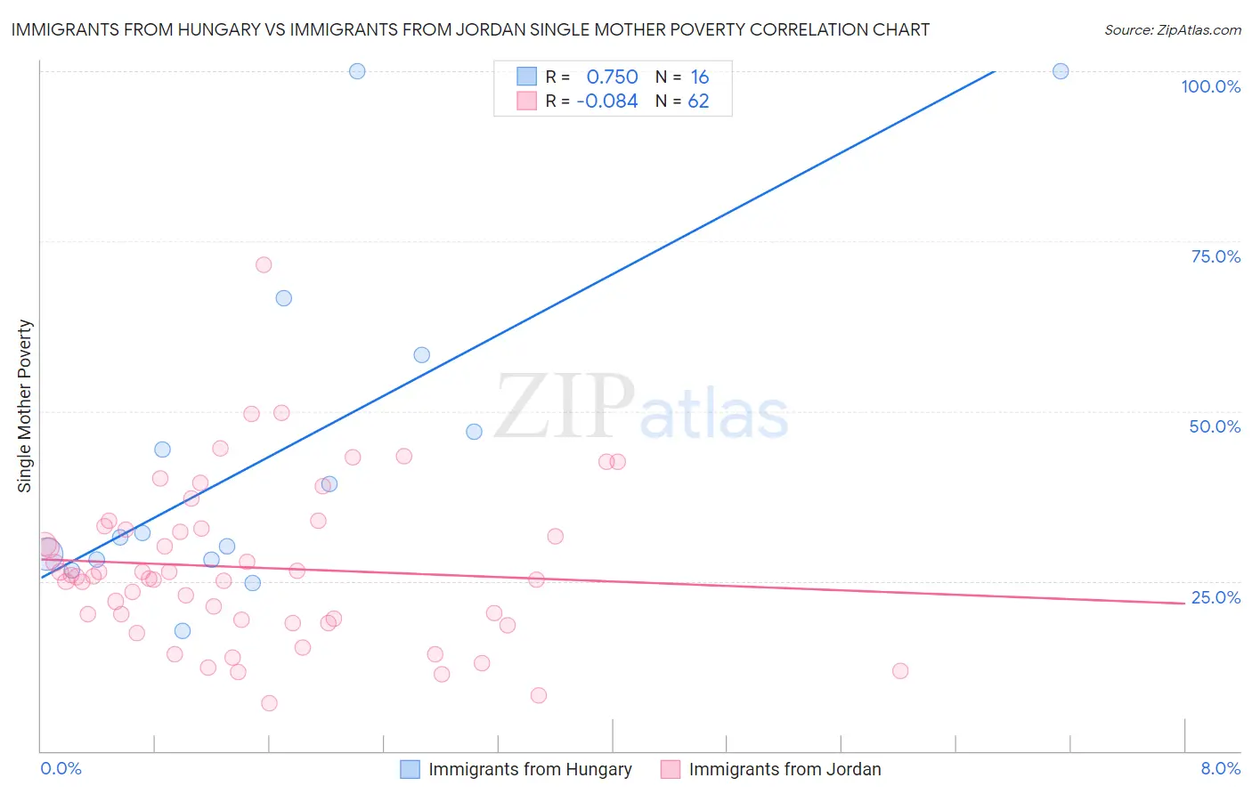 Immigrants from Hungary vs Immigrants from Jordan Single Mother Poverty