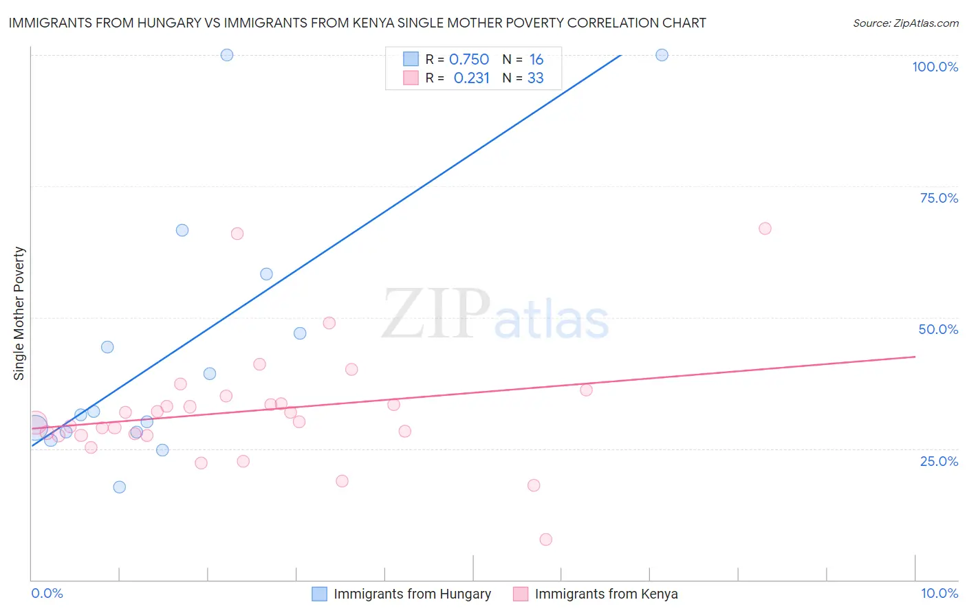 Immigrants from Hungary vs Immigrants from Kenya Single Mother Poverty