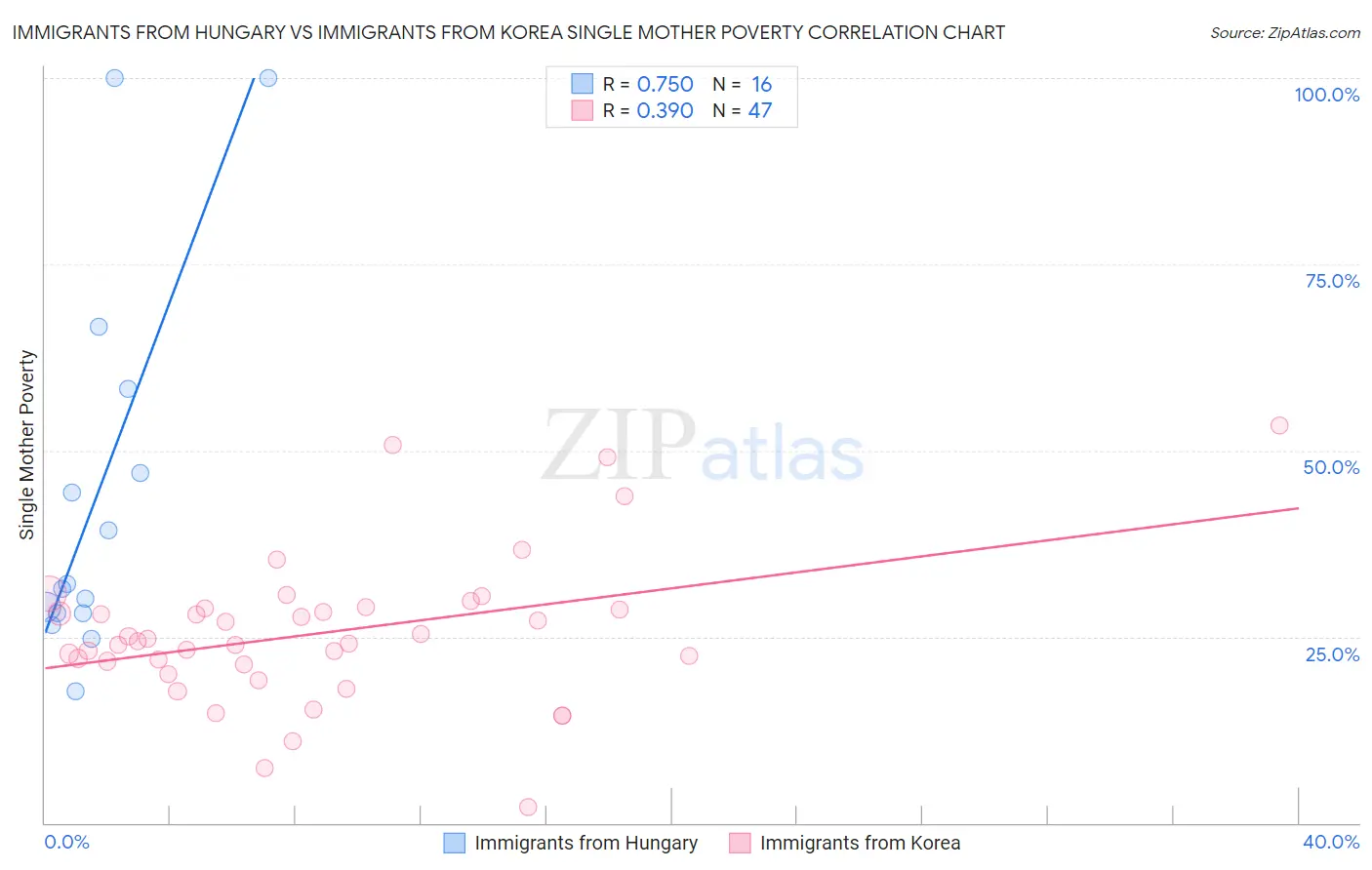 Immigrants from Hungary vs Immigrants from Korea Single Mother Poverty