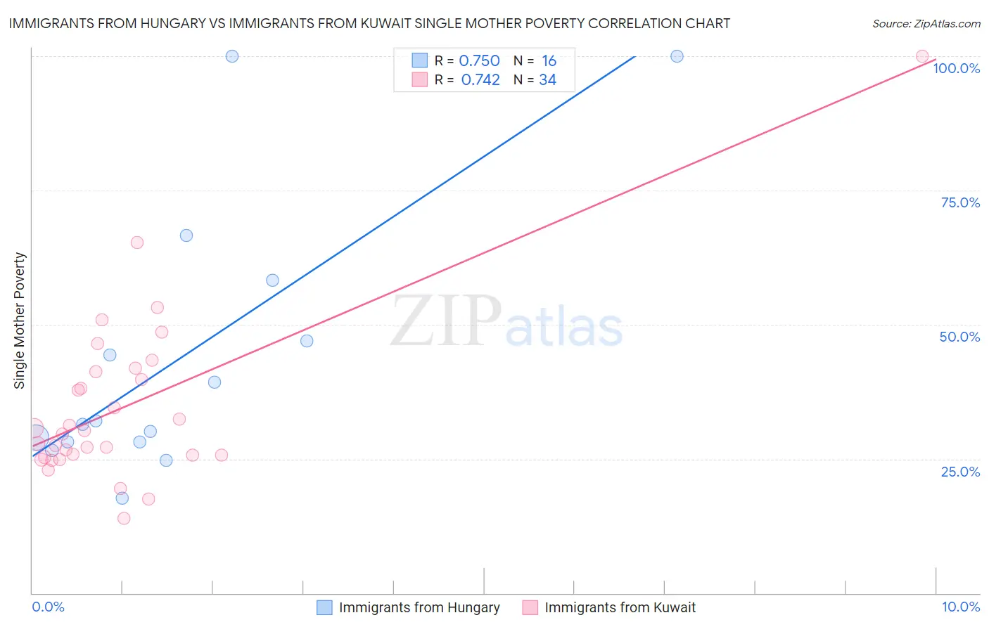 Immigrants from Hungary vs Immigrants from Kuwait Single Mother Poverty