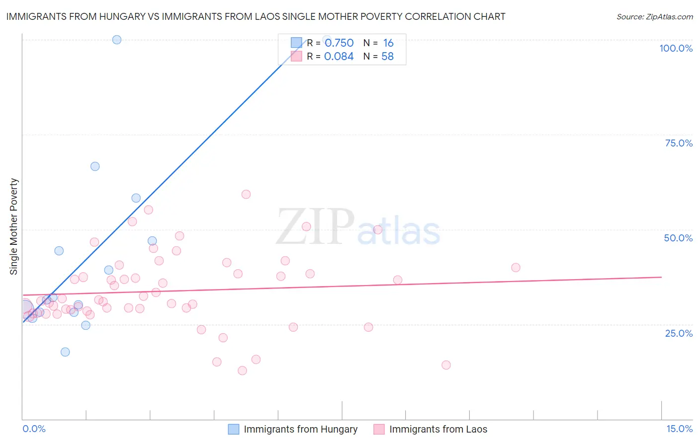 Immigrants from Hungary vs Immigrants from Laos Single Mother Poverty