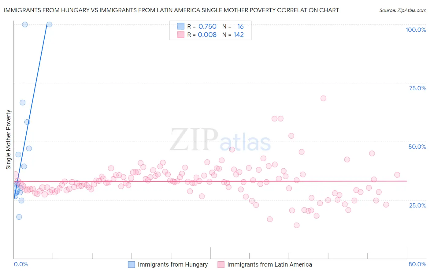 Immigrants from Hungary vs Immigrants from Latin America Single Mother Poverty