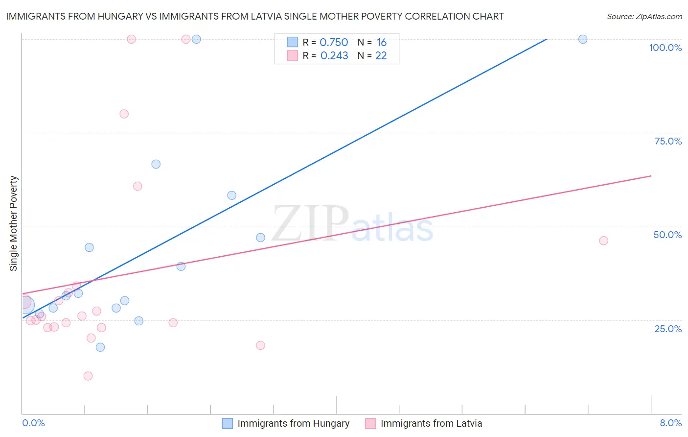 Immigrants from Hungary vs Immigrants from Latvia Single Mother Poverty