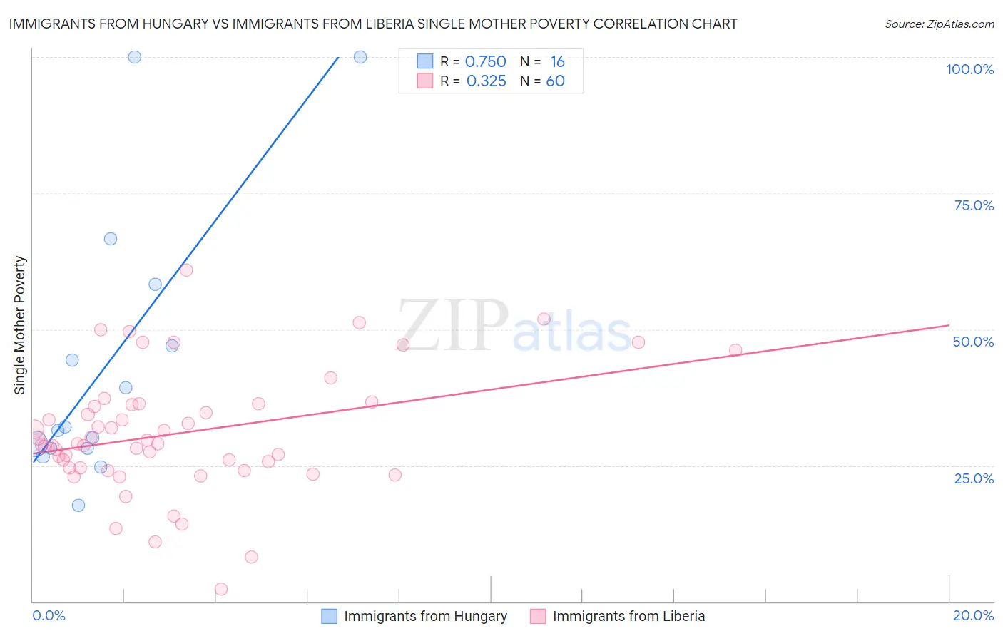 Immigrants from Hungary vs Immigrants from Liberia Single Mother Poverty