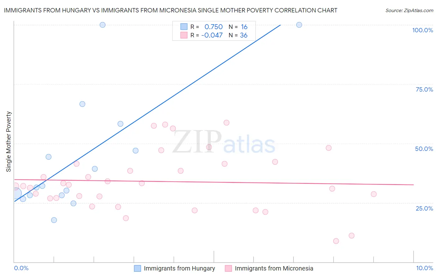 Immigrants from Hungary vs Immigrants from Micronesia Single Mother Poverty