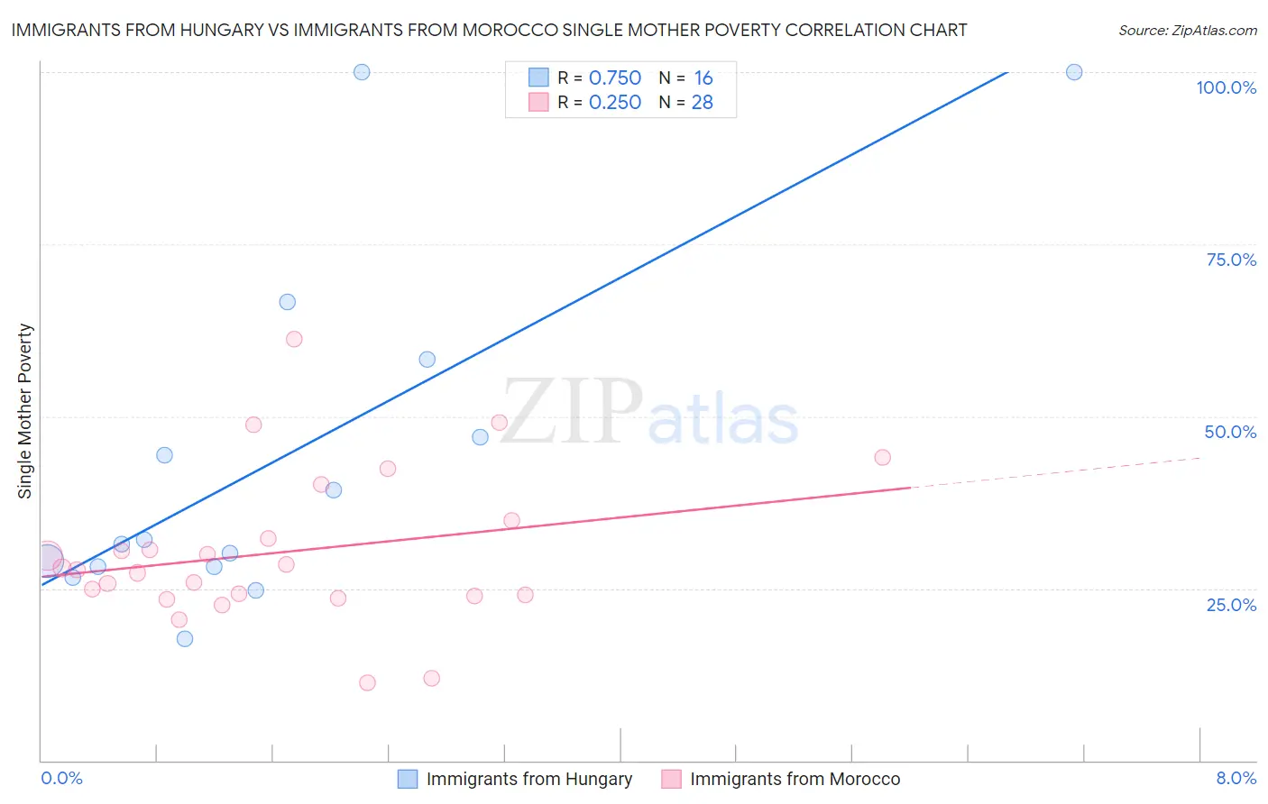 Immigrants from Hungary vs Immigrants from Morocco Single Mother Poverty