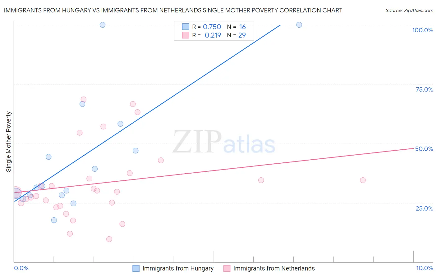 Immigrants from Hungary vs Immigrants from Netherlands Single Mother Poverty