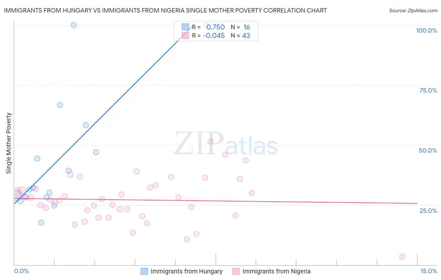 Immigrants from Hungary vs Immigrants from Nigeria Single Mother Poverty