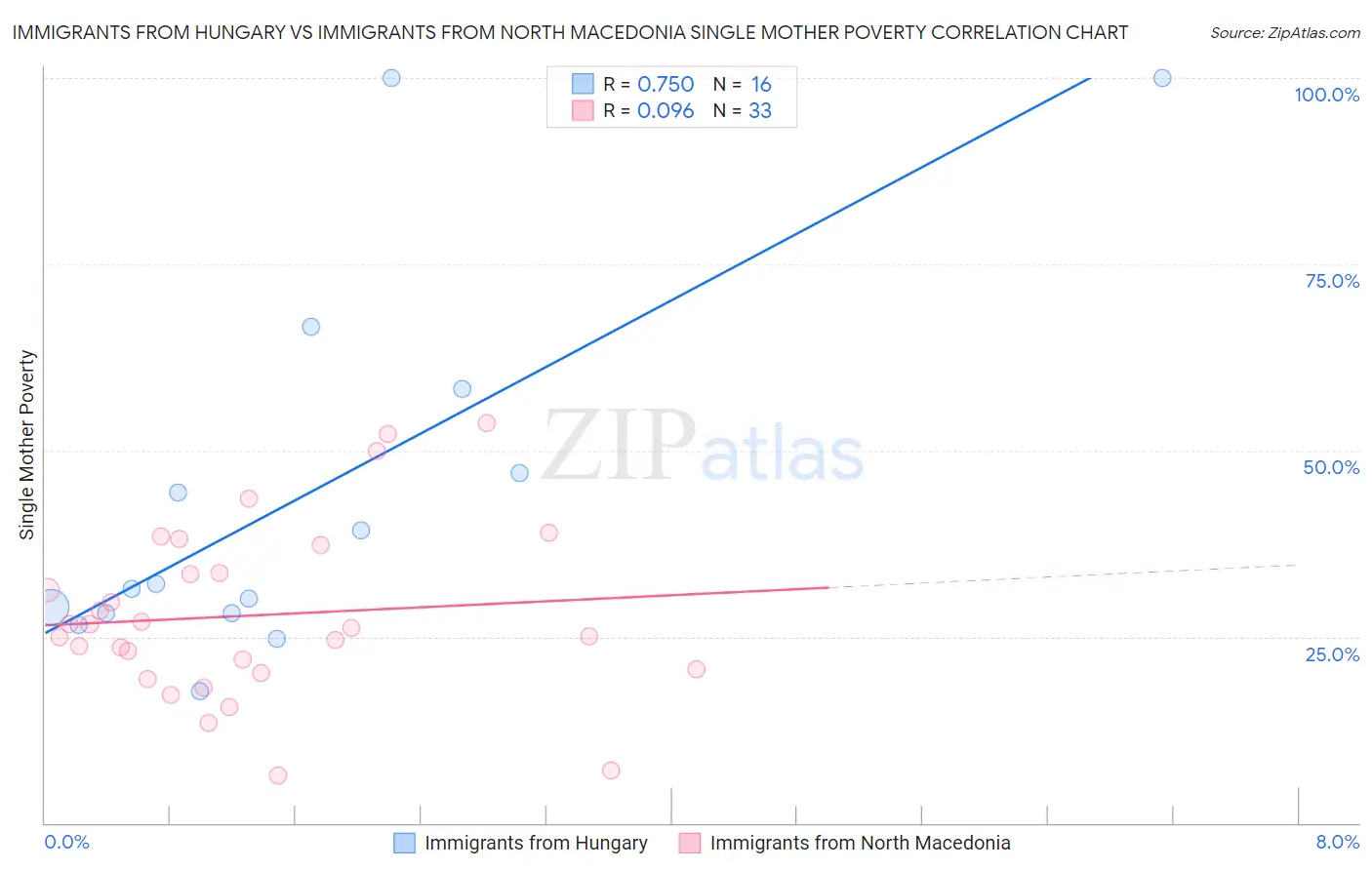 Immigrants from Hungary vs Immigrants from North Macedonia Single Mother Poverty