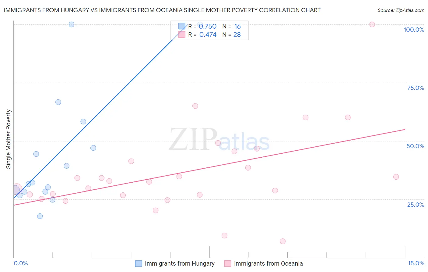 Immigrants from Hungary vs Immigrants from Oceania Single Mother Poverty