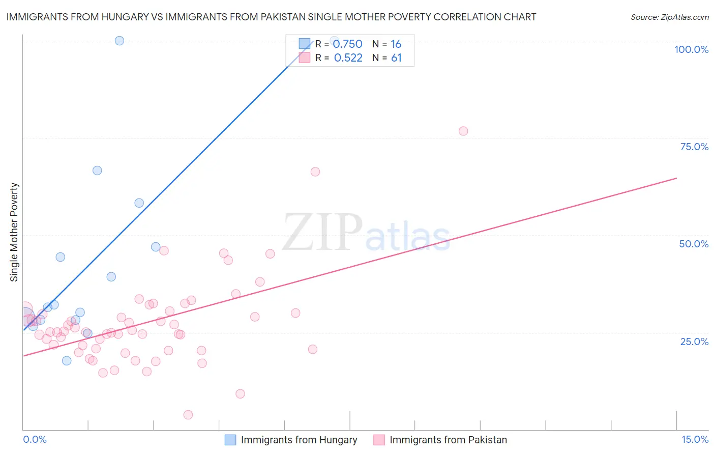 Immigrants from Hungary vs Immigrants from Pakistan Single Mother Poverty