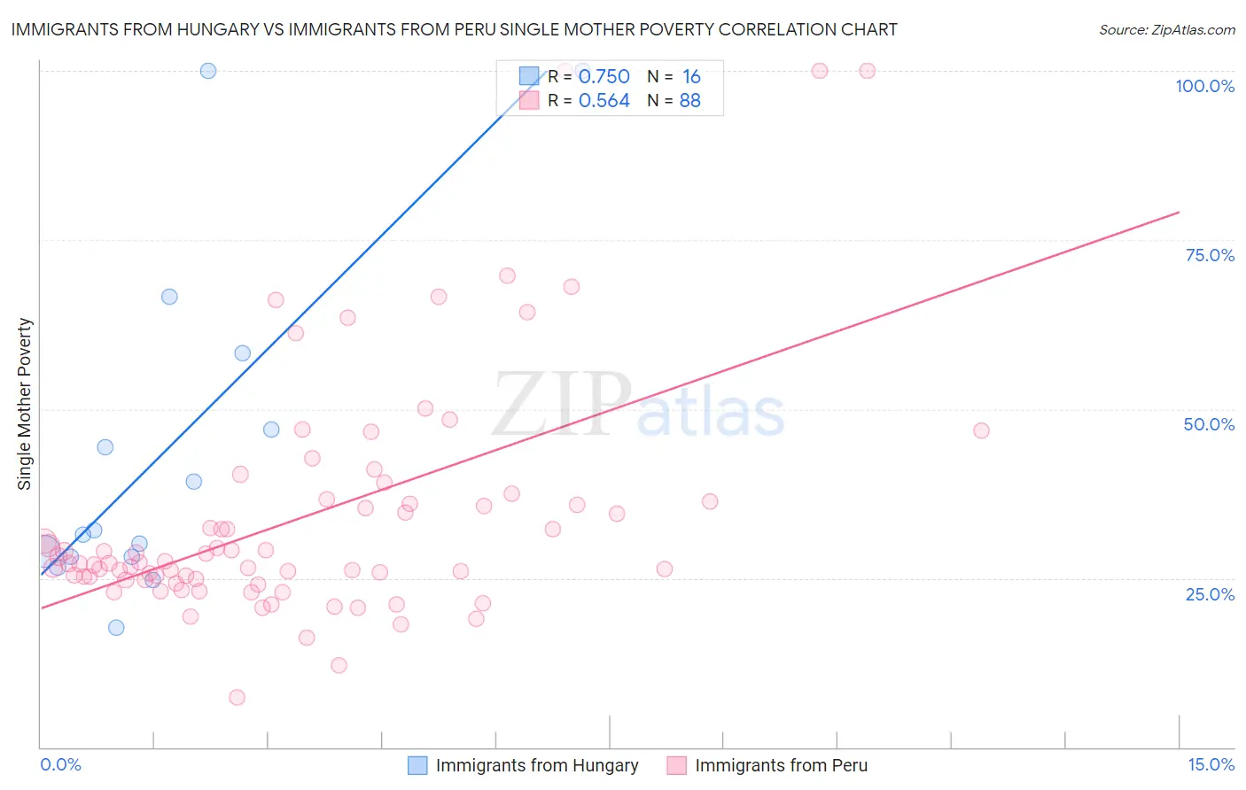 Immigrants from Hungary vs Immigrants from Peru Single Mother Poverty
