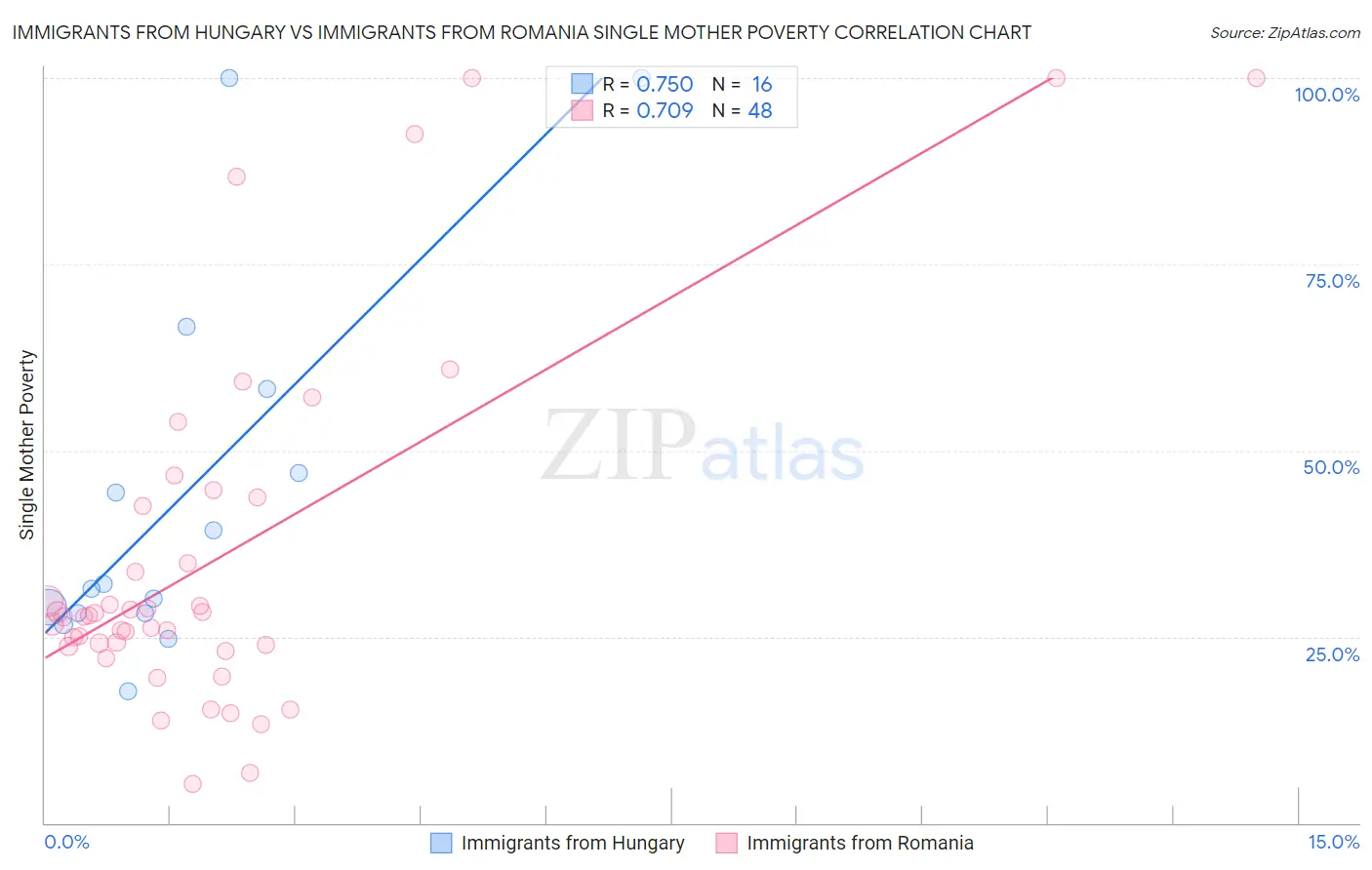 Immigrants from Hungary vs Immigrants from Romania Single Mother Poverty