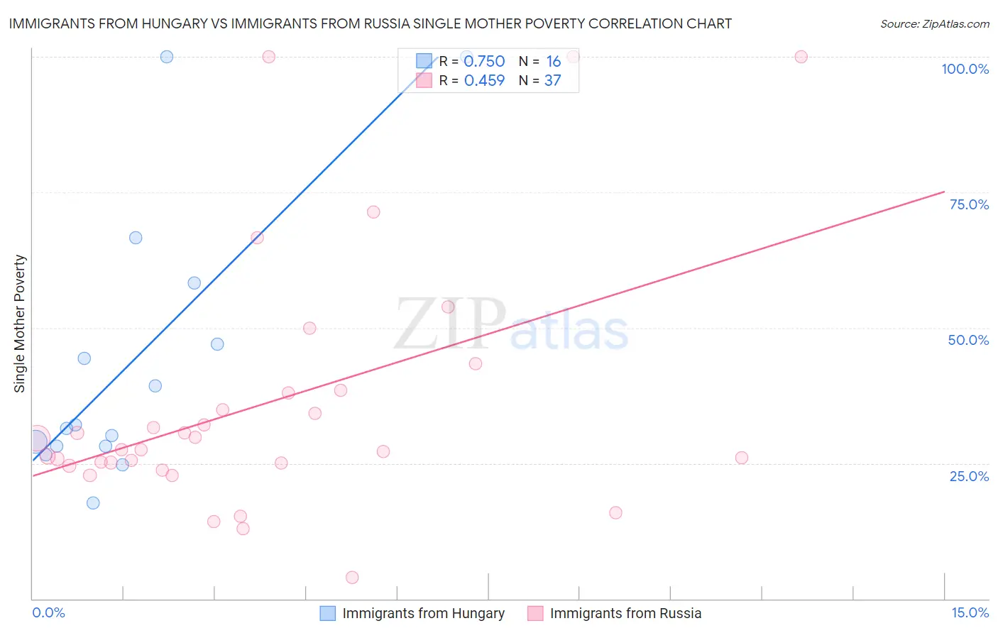 Immigrants from Hungary vs Immigrants from Russia Single Mother Poverty