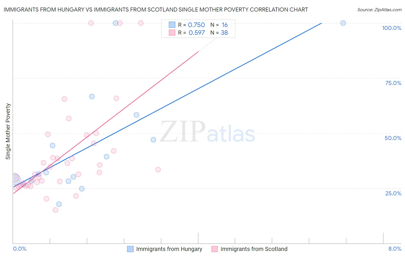 Immigrants from Hungary vs Immigrants from Scotland Single Mother Poverty