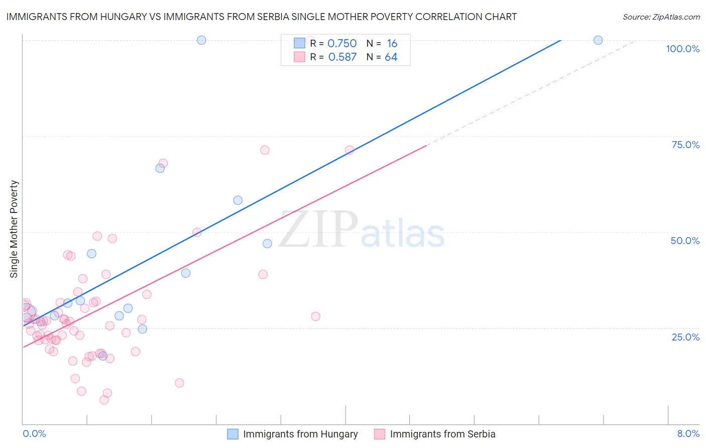 Immigrants from Hungary vs Immigrants from Serbia Single Mother Poverty