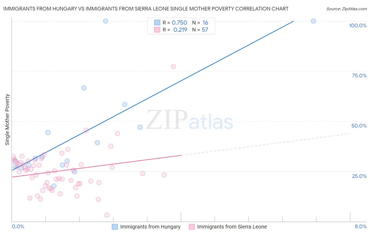 Immigrants from Hungary vs Immigrants from Sierra Leone Single Mother Poverty