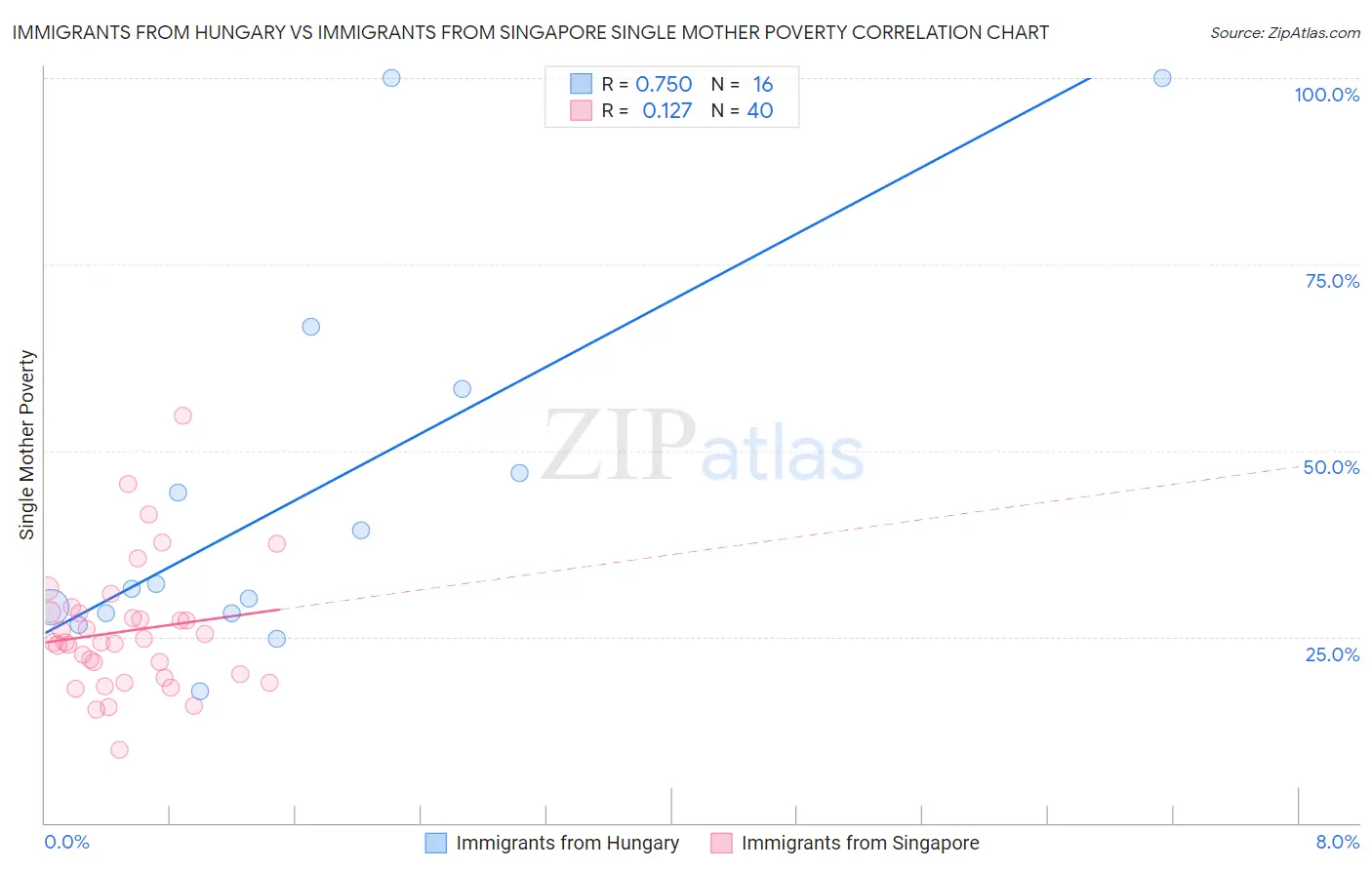 Immigrants from Hungary vs Immigrants from Singapore Single Mother Poverty