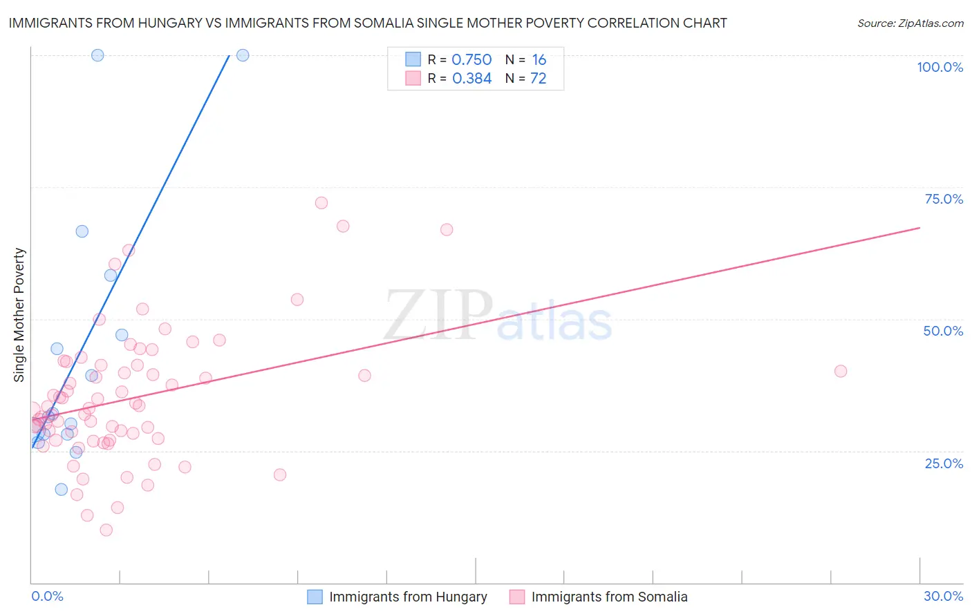Immigrants from Hungary vs Immigrants from Somalia Single Mother Poverty
