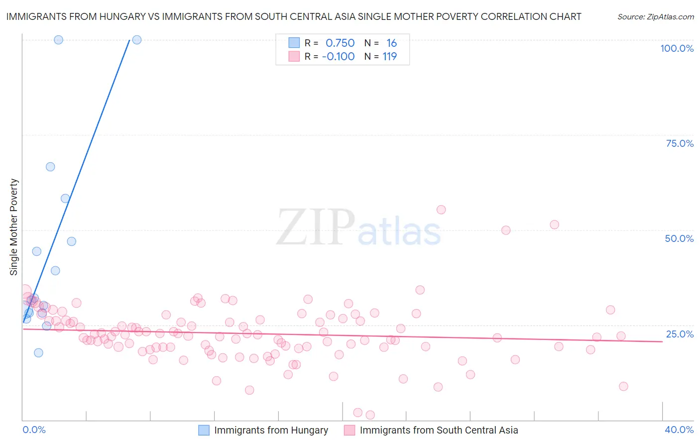 Immigrants from Hungary vs Immigrants from South Central Asia Single Mother Poverty