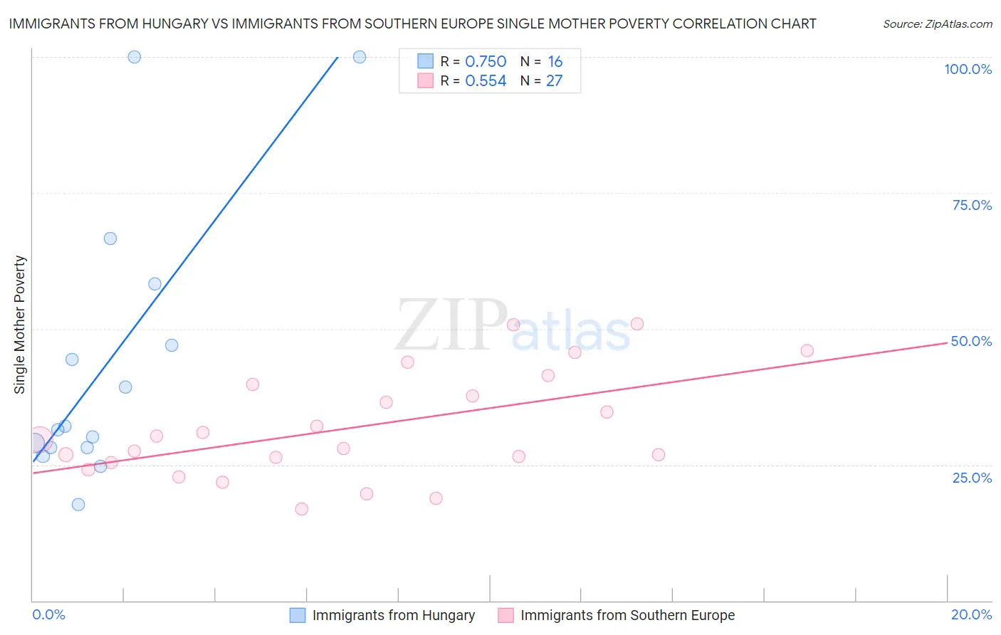 Immigrants from Hungary vs Immigrants from Southern Europe Single Mother Poverty