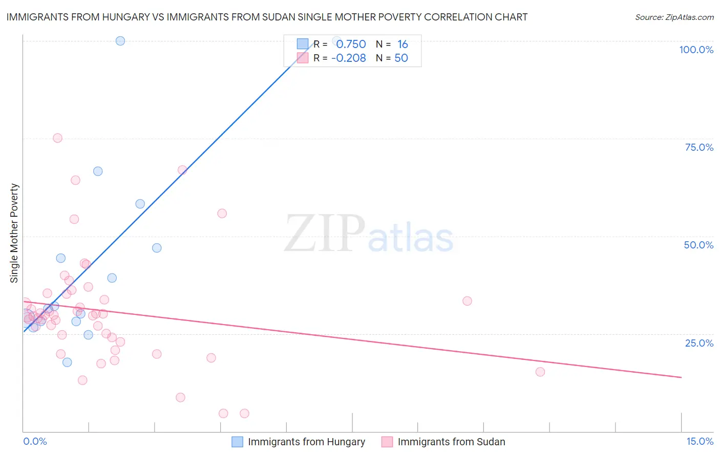 Immigrants from Hungary vs Immigrants from Sudan Single Mother Poverty